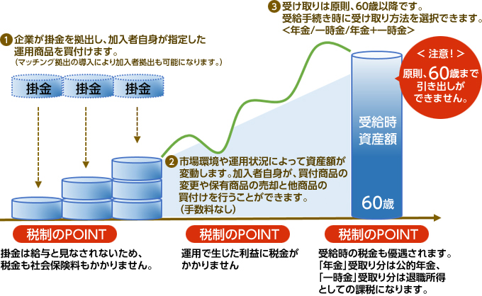 確定拠出年金 企業型dc Ideco の中途脱退は難しい 安心 社労士 行政書士